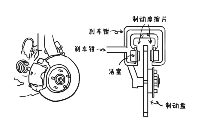 汽車的制動方式-盤式制動