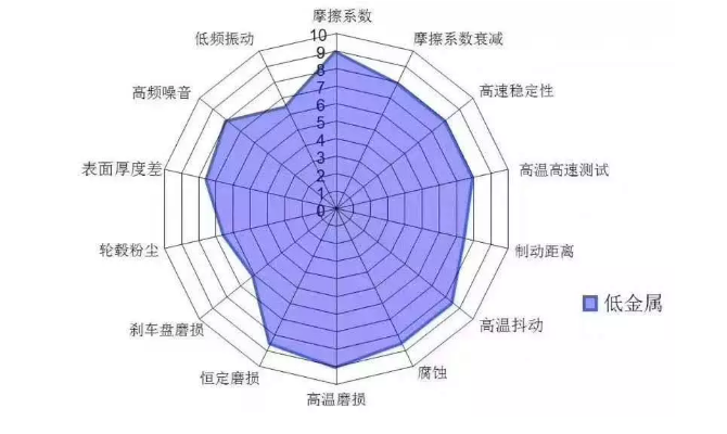淺談摩擦材料中的低金屬配方