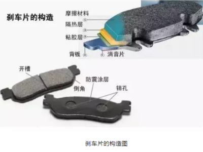 剎車片的骨料決定剎車片的性能