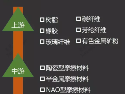 摩擦材料產(chǎn)業(yè)鏈分析