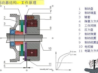 電磁摩擦式制動(dòng)器工作原理