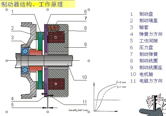 電磁摩擦式制動器工作原理